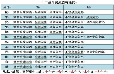 房屋座向 生肖|生肖座向對照速查